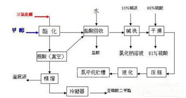 甲醇生產(chǎn) 工藝流程圖