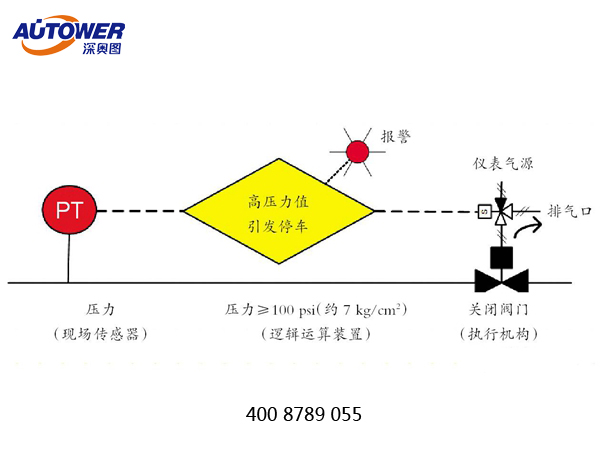 安全儀表系統(tǒng)的功能安全