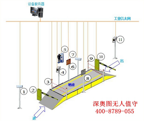 無(wú)人值守地磅系統(tǒng)圖片