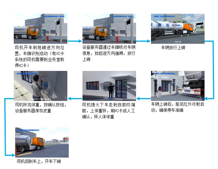 【地磅無(wú)人值守系統(tǒng)流程】單向地磅無(wú)人值守管理系統(tǒng)流程　單向系統(tǒng)結(jié)構(gòu)圖