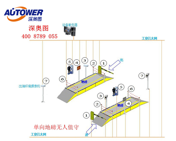 無人值守地磅系統(tǒng)圖片