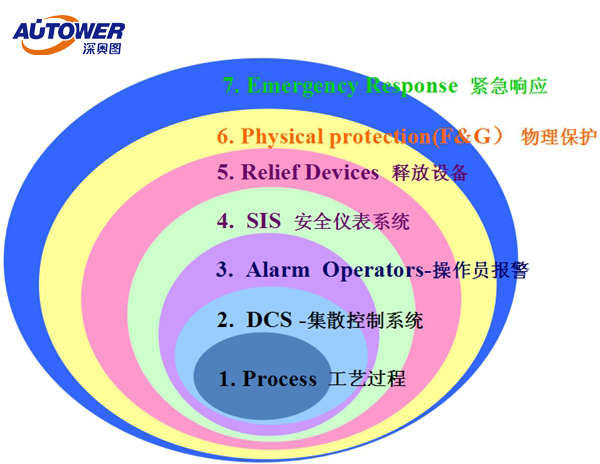 國內有生產SIS系統(tǒng)廠家│SIS安全儀表系統(tǒng)口碑好廠家