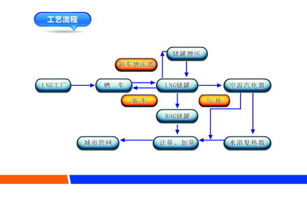 L-CNG建站及點(diǎn)供裝置