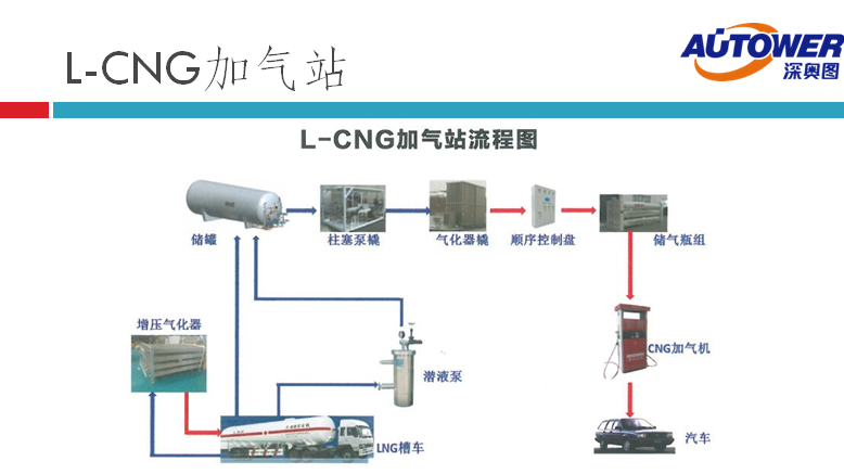 長(zhǎng)輸管道氣 LNG如何進(jìn)入家庭（lng cng 點(diǎn)供裝置廠家）