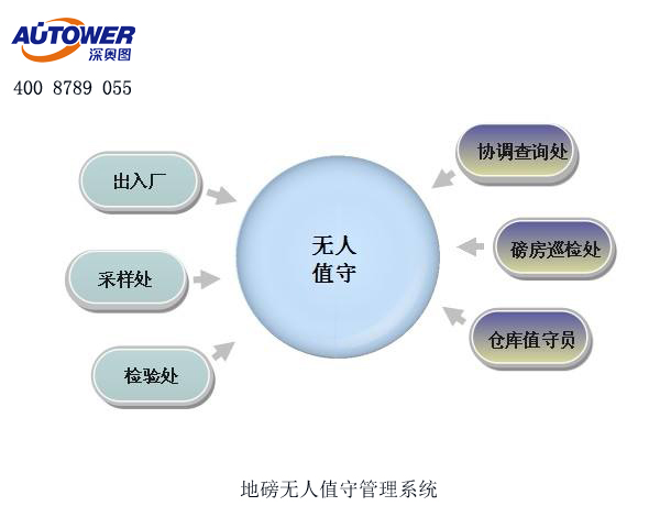 無人值守自動過磅稱重(智能地磅管理)系統(tǒng)作用