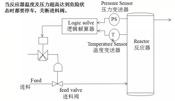 SIS安全儀表系統(tǒng)的功能安全？安全儀表系統(tǒng)SIS廠家