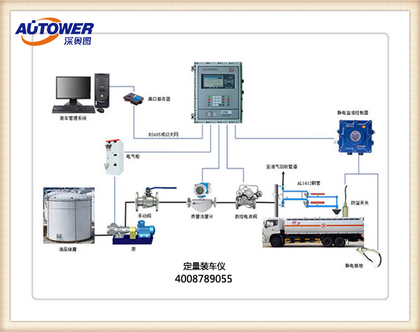 油庫自動發(fā)油系統(tǒng)(附油庫罐車裝車系統(tǒng)圖)