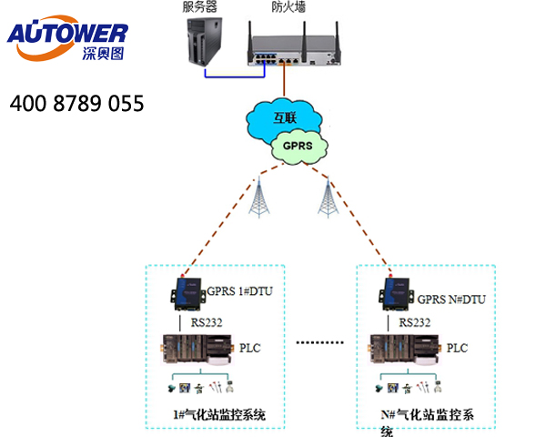 庫區(qū)SCADA（數(shù)據(jù)采集與監(jiān)控）系統(tǒng)過程控制項目實施